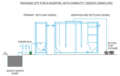 advance water treatment