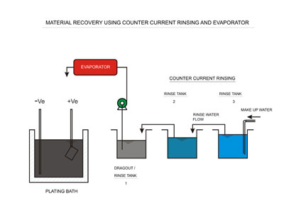 rinsing and evaporater